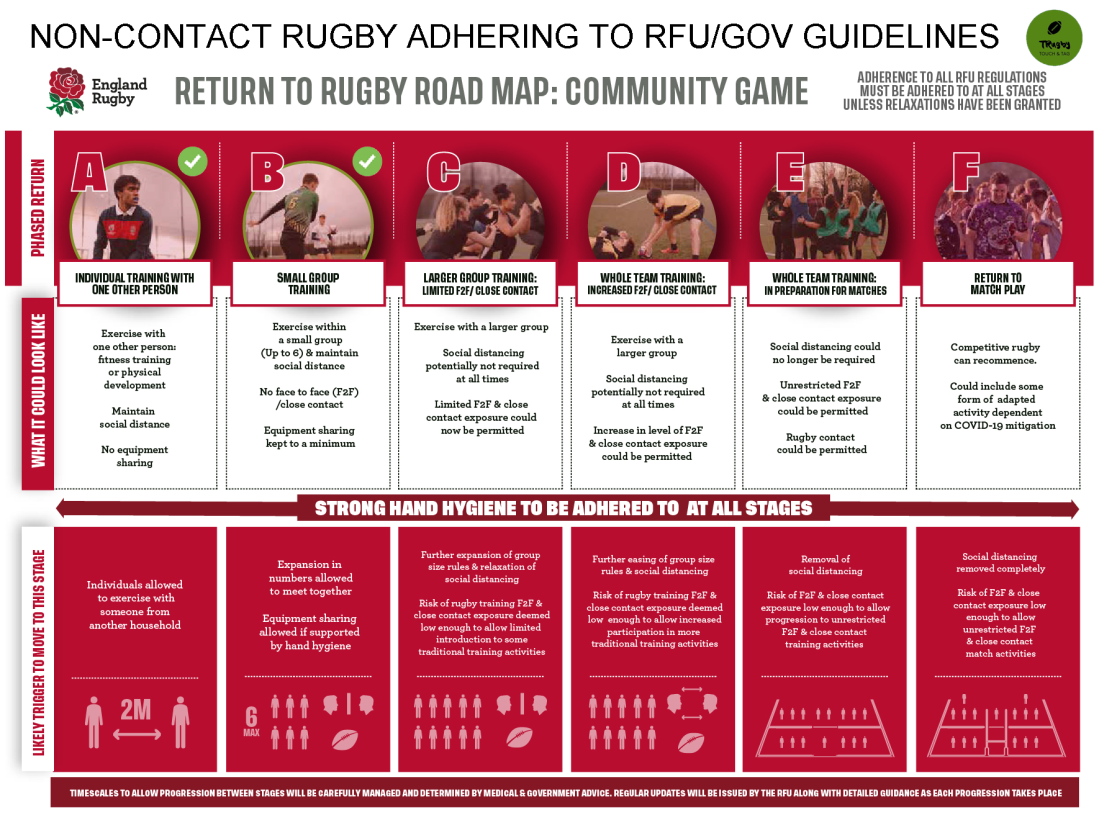 Infographic For Return to Sport RFU Gov Guidance 05.06.20